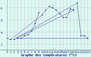 Courbe de tempratures pour Vardo