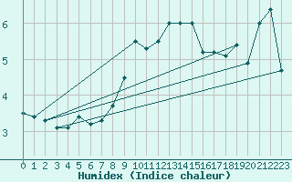 Courbe de l'humidex pour Korsvattnet