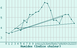 Courbe de l'humidex pour Monte Generoso