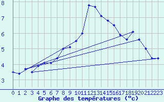 Courbe de tempratures pour Zeebrugge