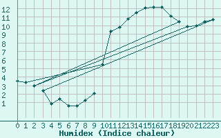 Courbe de l'humidex pour Auxerre-Perrigny (89)