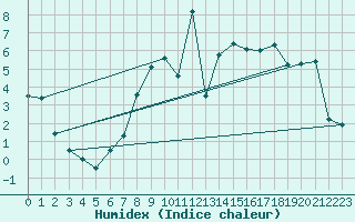 Courbe de l'humidex pour Ble - Binningen (Sw)