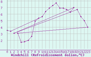 Courbe du refroidissement olien pour Calais / Marck (62)