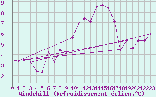 Courbe du refroidissement olien pour Ebnat-Kappel
