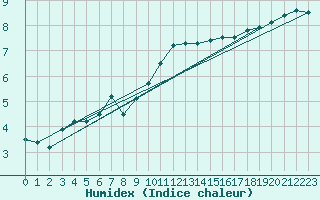 Courbe de l'humidex pour Nuerburg-Barweiler