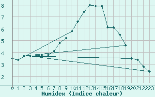 Courbe de l'humidex pour Millau - Soulobres (12)