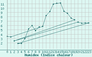 Courbe de l'humidex pour Valle