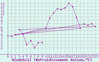 Courbe du refroidissement olien pour Nmes - Courbessac (30)