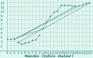 Courbe de l'humidex pour Angers-Beaucouz (49)