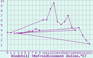 Courbe du refroidissement olien pour Ruhnu