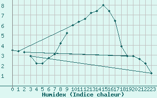 Courbe de l'humidex pour Holesov