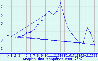 Courbe de tempratures pour Gunnarn