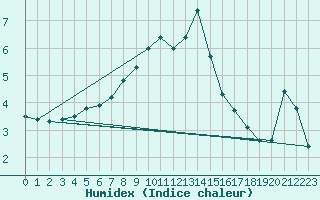 Courbe de l'humidex pour Gunnarn