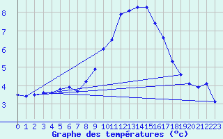 Courbe de tempratures pour Bulson (08)