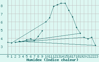 Courbe de l'humidex pour Bulson (08)