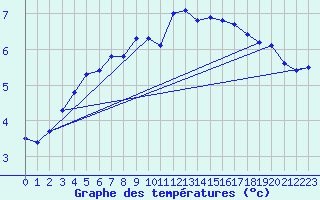 Courbe de tempratures pour Prabichl
