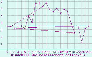 Courbe du refroidissement olien pour Shaffhausen