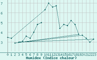 Courbe de l'humidex pour Storoen