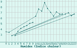 Courbe de l'humidex pour Leek Thorncliffe