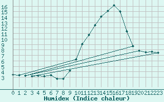 Courbe de l'humidex pour Lhospitalet (46)