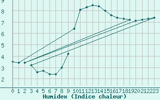 Courbe de l'humidex pour Potsdam