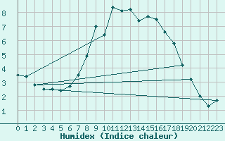 Courbe de l'humidex pour Temelin