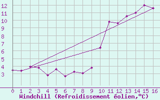 Courbe du refroidissement olien pour Cerisiers (89)