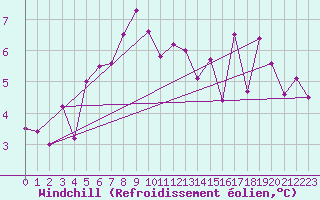 Courbe du refroidissement olien pour Eygliers (05)