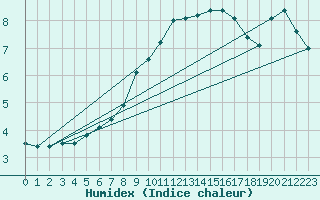 Courbe de l'humidex pour Legnica Bartoszow