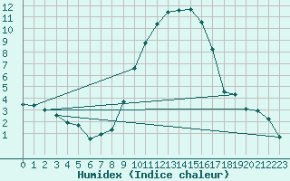 Courbe de l'humidex pour Altheim, Kreis Biber