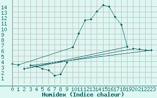 Courbe de l'humidex pour Formigures (66)