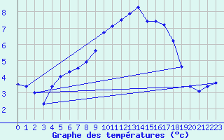 Courbe de tempratures pour Lahr (All)