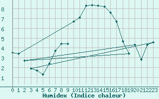 Courbe de l'humidex pour Arosa