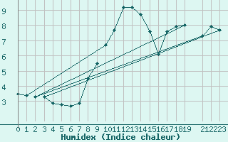 Courbe de l'humidex pour Fichtelberg