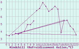 Courbe du refroidissement olien pour Cap Gris-Nez (62)