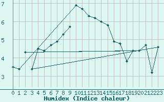 Courbe de l'humidex pour Obergurgl