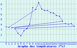 Courbe de tempratures pour Pec Pod Snezkou