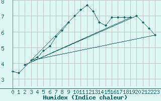 Courbe de l'humidex pour Capelle aan den Ijssel (NL)