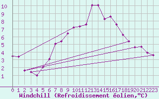 Courbe du refroidissement olien pour Brocken