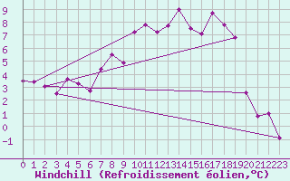 Courbe du refroidissement olien pour Leeming