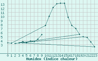 Courbe de l'humidex pour Loznica