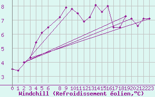 Courbe du refroidissement olien pour Hultsfred Swedish Air Force Base