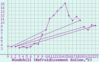 Courbe du refroidissement olien pour Ploeren (56)