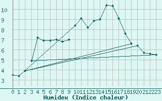 Courbe de l'humidex pour Montauban (82)