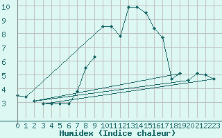 Courbe de l'humidex pour Fichtelberg