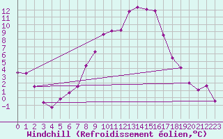 Courbe du refroidissement olien pour Zimnicea
