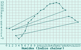 Courbe de l'humidex pour Neuhutten-Spessart