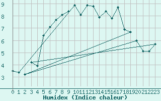 Courbe de l'humidex pour Eygliers (05)