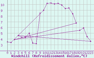 Courbe du refroidissement olien pour Mumbles