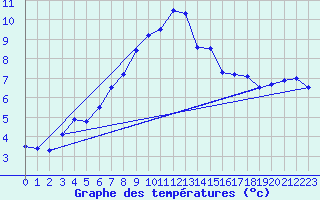 Courbe de tempratures pour Mejrup